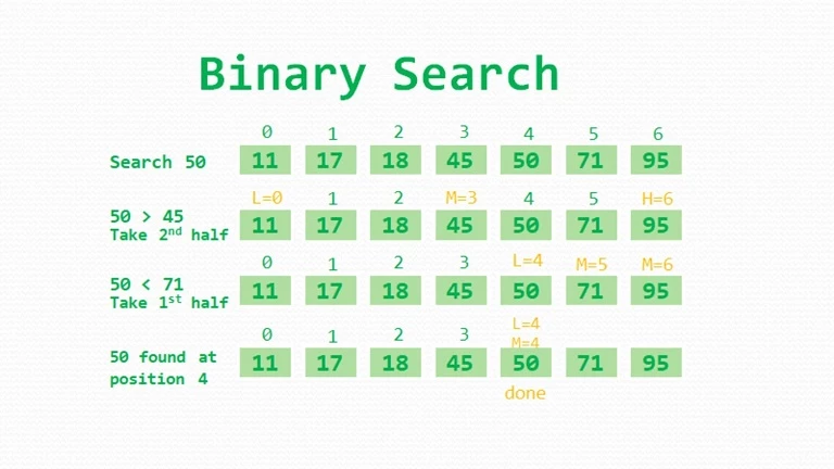 الگوریتم جستجوی دودویی (Binary Search)