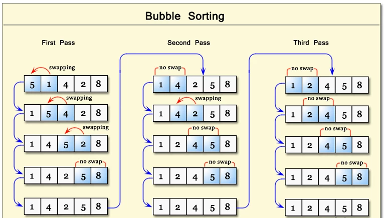 الگوریتم مرتب‌سازی نشانه‌گذاری (Bubble Sort)